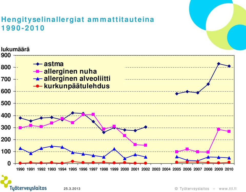 kurkunpäätulehdus 500 400 300 200 100 0 1990 1991 1992 1993 1994