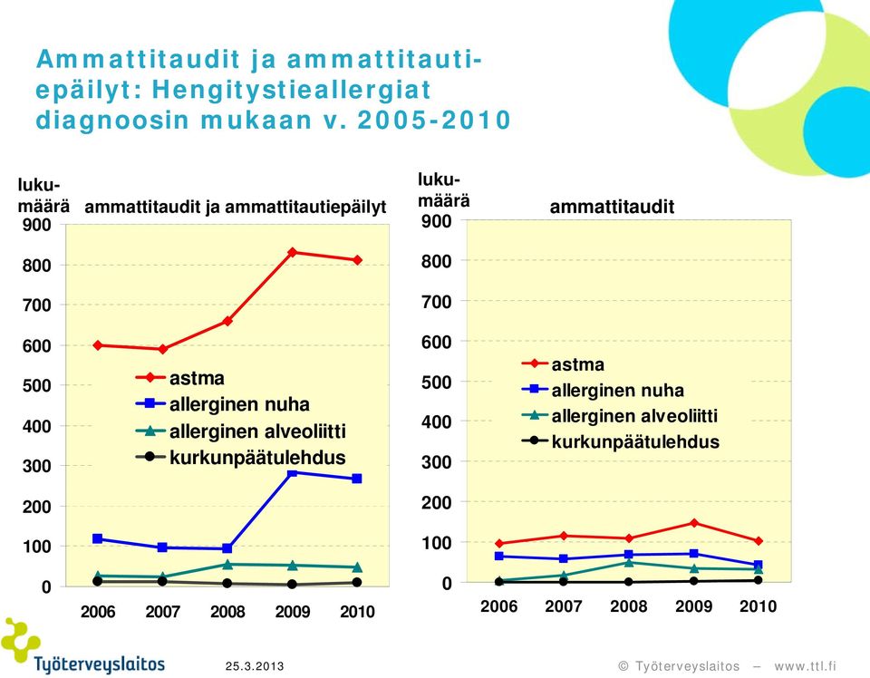 700 600 500 400 300 astma allerginen nuha allerginen alveoliitti kurkunpäätulehdus 600 500 400 300 astma