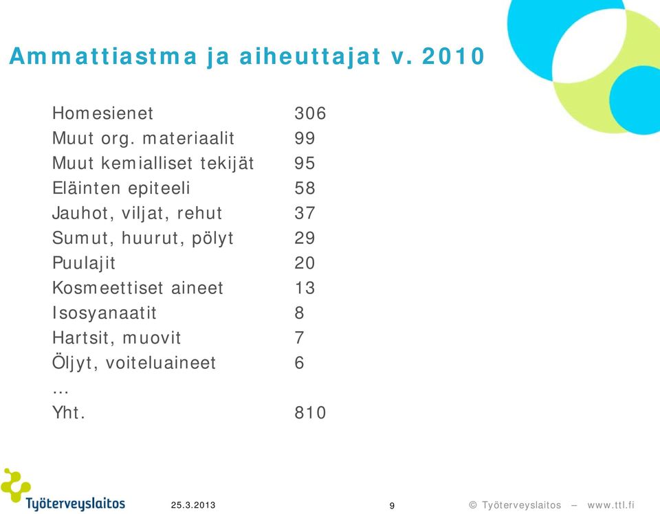 Jauhot, viljat, rehut 37 Sumut, huurut, pölyt 29 Puulajit 20