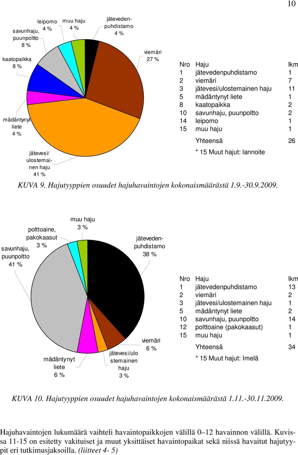 Hajutyyppien osuudet hajuhavaintojen kokonaismäärästä 1.9.