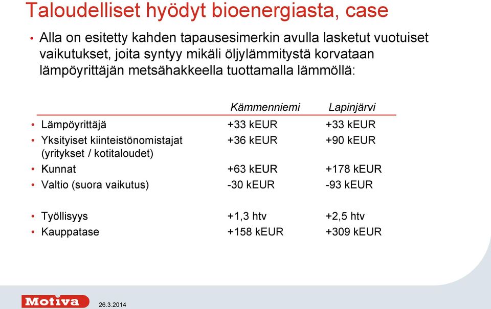 Kämmenniemi Lapinjärvi Lämpöyrittäjä +33 keur +33 keur Yksityiset kiinteistönomistajat +36 keur +90 keur (yritykset /