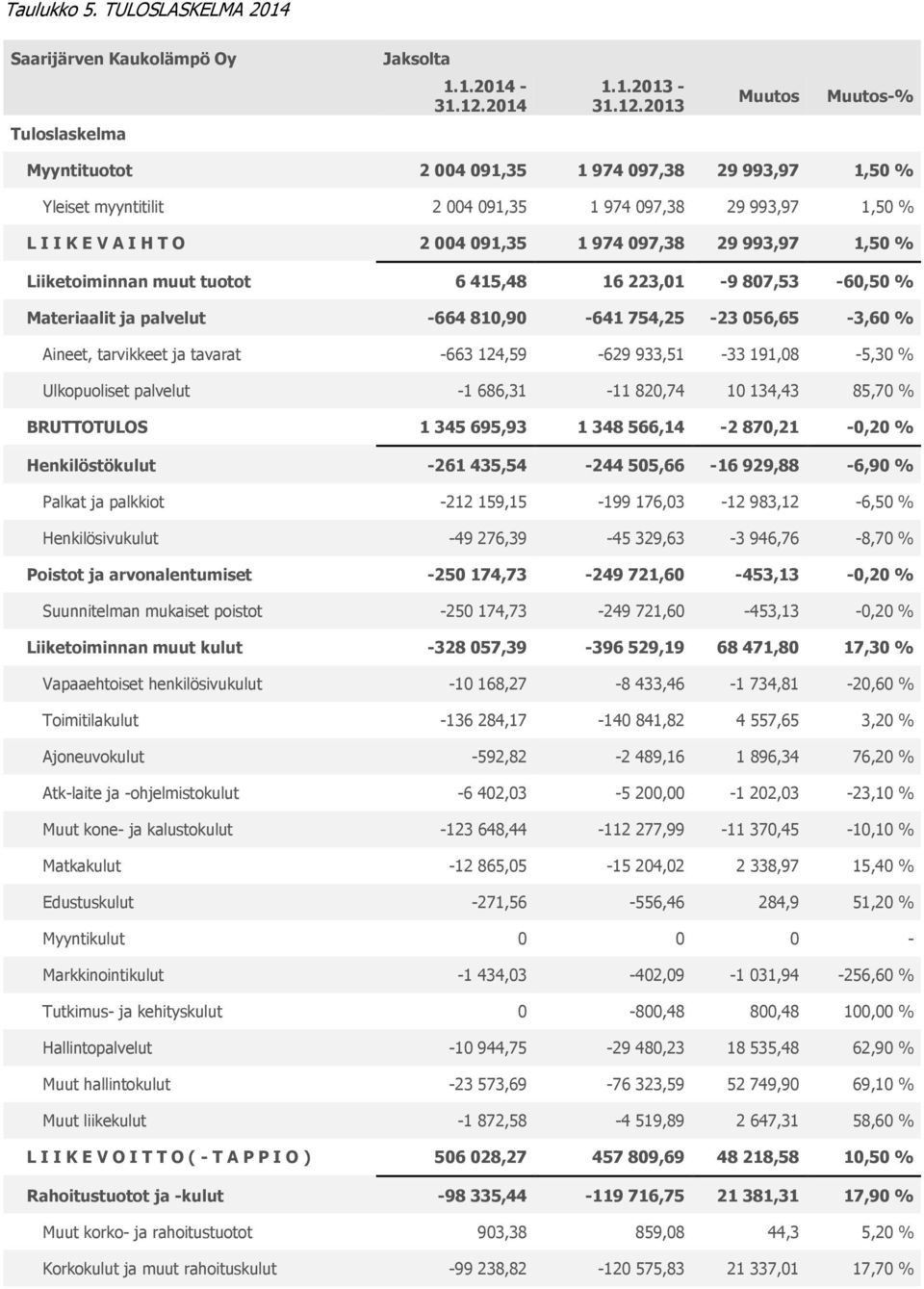 2013 Muutos Muutos-% Tuloslaskelma Myyntituotot 2 004 091,35 1 974 097,38 29 993,97 1,50 % Yleiset myyntitilit 2 004 091,35 1 974 097,38 29 993,97 1,50 % L I I K E V A I H T O 2 004 091,35 1 974