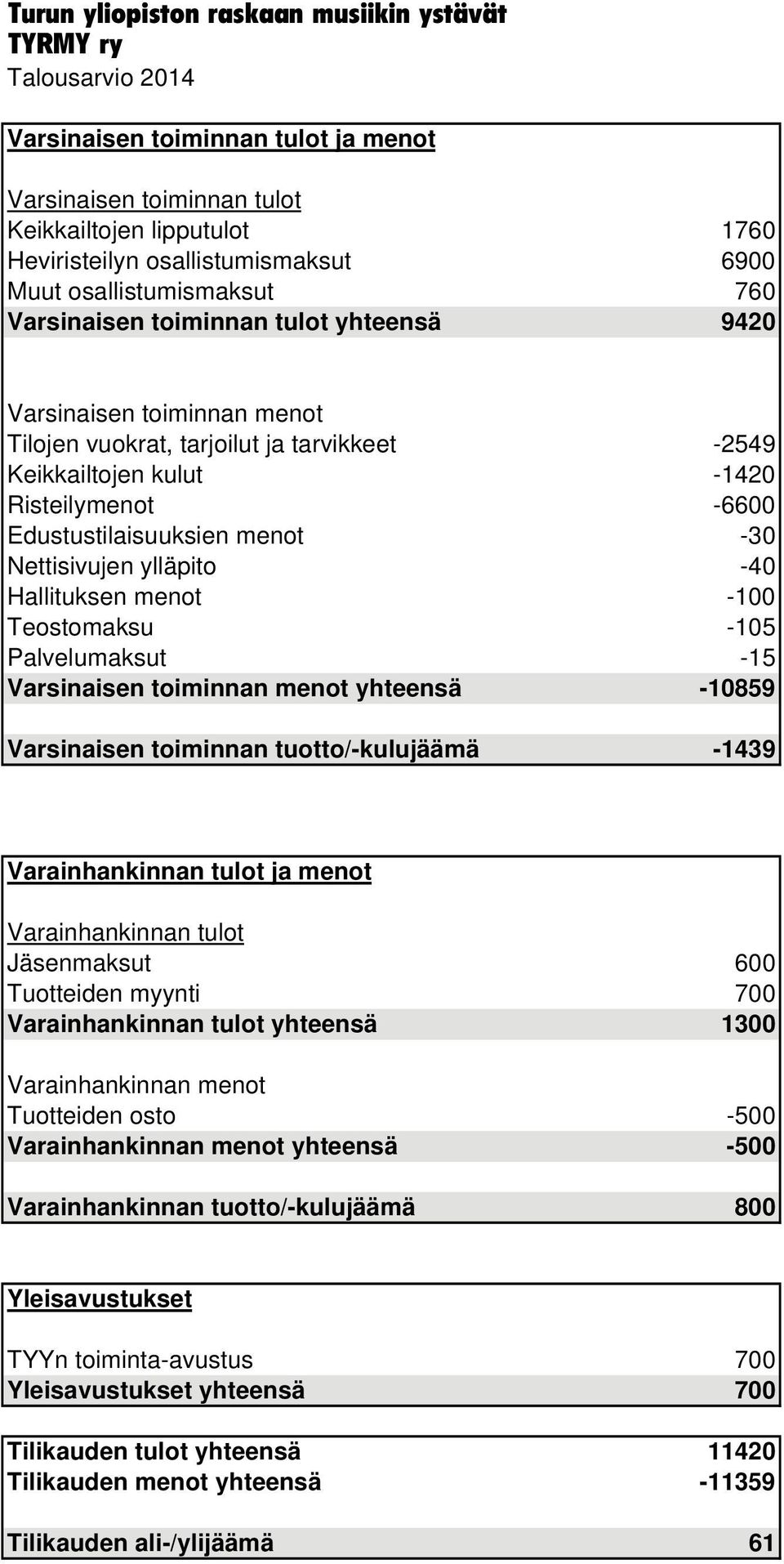 Edustustilaisuuksien menot -30 Nettisivujen ylläpito -40 Hallituksen menot -100 Teostomaksu -105 Palvelumaksut -15 Varsinaisen toiminnan menot yhteensä -10859 Varsinaisen toiminnan tuotto/-kulujäämä