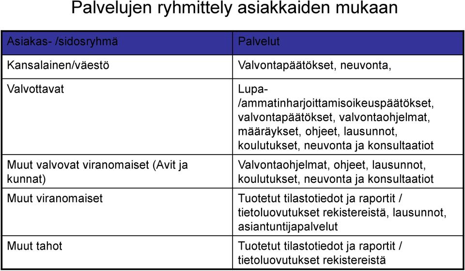 koulutukset, neuvonta ja konsultaatiot Valvontaohjelmat, ohjeet, lausunnot, koulutukset, neuvonta ja konsultaatiot Muut viranomaiset Tuotetut