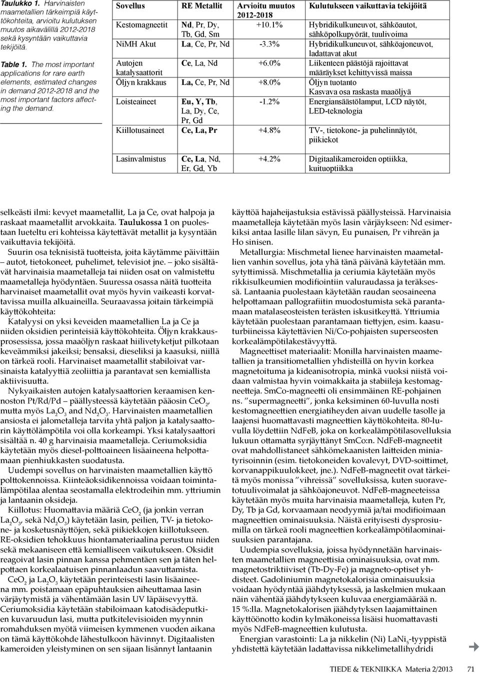 Sovellus RE Metallit Arvioitu muutos Kulutukseen vaikuttavia tekijöitä 212-218 Kestomagneetit Nd, Pr, Dy, Tb, Gd, Sm +1.