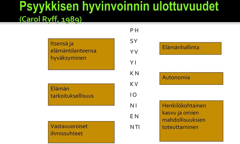 Y V Y I K N K V I O N I E N N TI Elämänhallinta