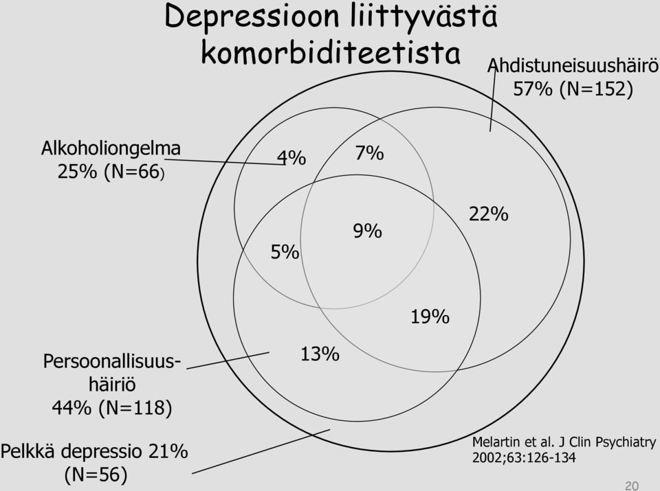 4% 7% 5% 9% 22% 19% Persoonallisuushäiriö 44% (N=118) 13%