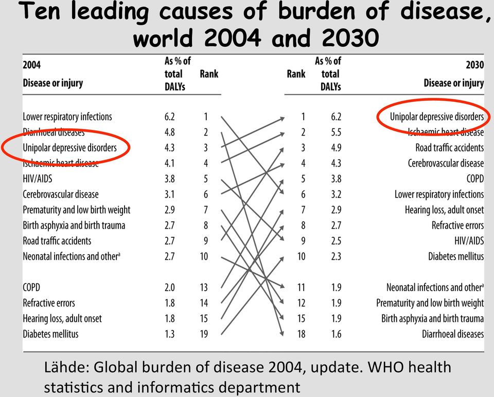 Global burden of disease 2004, update.