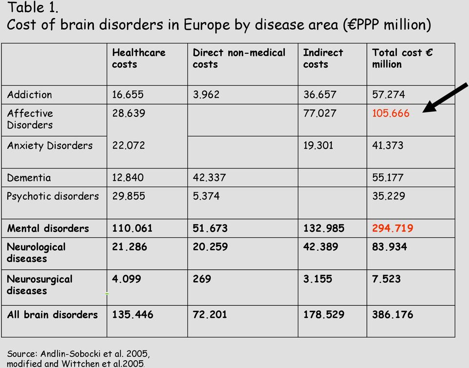 16.655 3.962 36.657 57.274 Affective Disorders 28.639 77.027 105.666 Anxiety Disorders 22.072 19.301 41.373 Dementia 12.840 42.337 55.