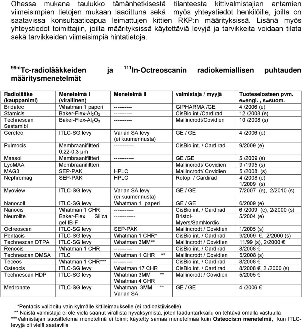 99m Tc-radiolääkkeiden määritysmenetelmät ja 111 In-Octreoscanin radiokemiallisen puhtauden Radiolääke (kauppanimi) Menetelmä I (virallinen) Menetelmä II valmistaja / myyjä Tuoteselosteen pvm. e=engl.