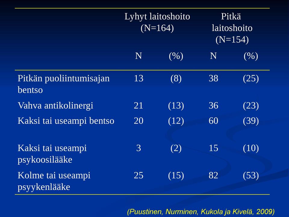 useampi bentso 20 (12) 60 (39) Kaksi tai useampi psykoosilääke Kolme tai useampi