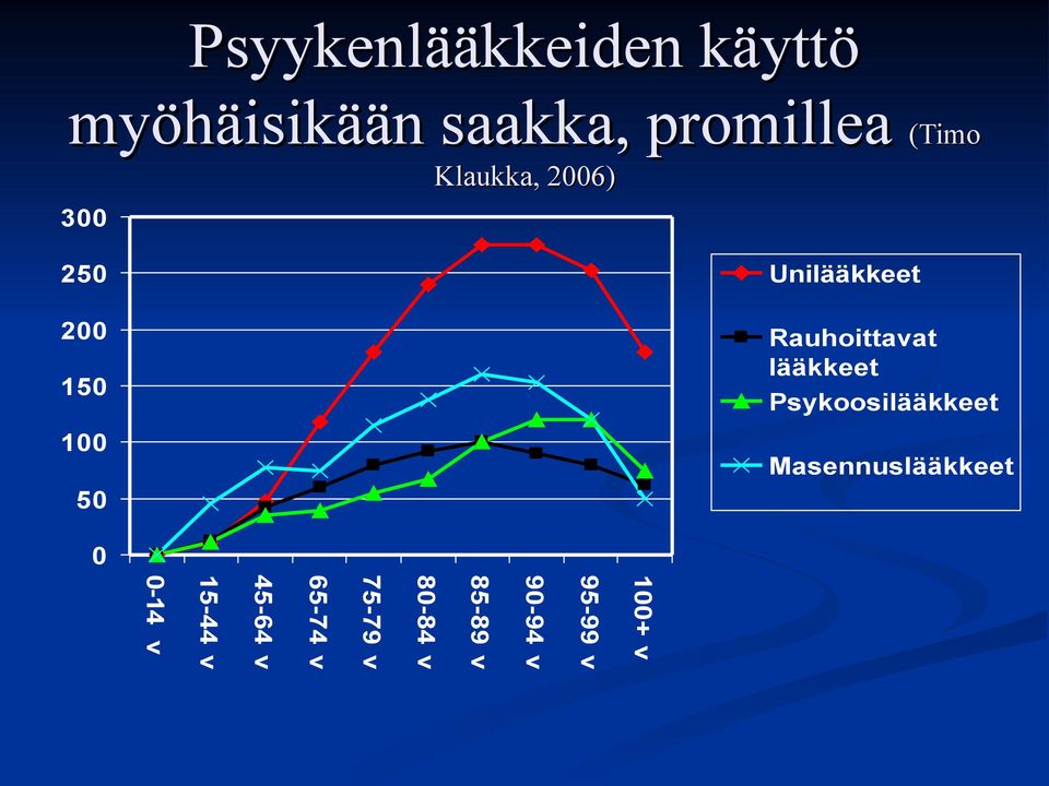 Rauhoittavat lääkkeet Psykoosilääkkeet Masennuslääkkeet 0