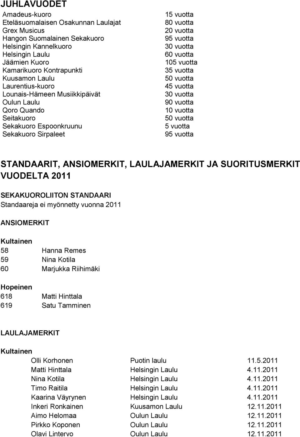 vuotta 50 vuotta 45 vuotta 30 vuotta 90 vuotta 10 vuotta 50 vuotta 5 vuotta 95 vuotta STANDAARIT, ANSIOMERKIT, LAULAJAMERKIT JA SUORITUSMERKIT VUODELTA 2011 SEKAKUOROLIITON STANDAARI Standaareja ei
