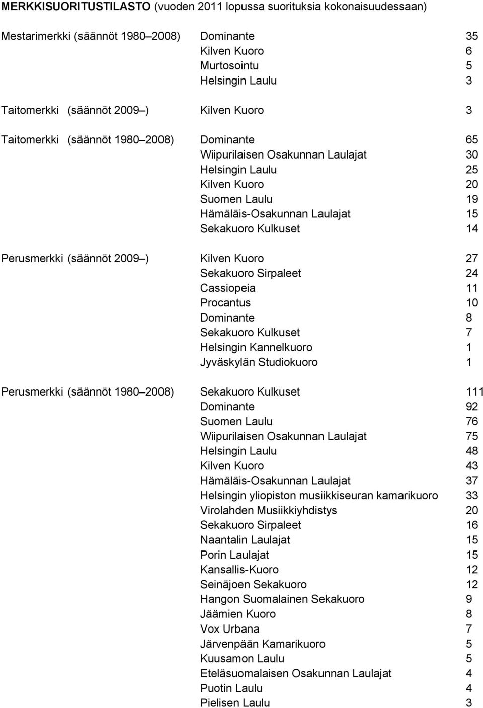 Perusmerkki (säännöt 2009 ) Kilven Kuoro 27 Sekakuoro Sirpaleet 24 Cassiopeia 11 Procantus 10 Dominante 8 Sekakuoro Kulkuset 7 Helsingin Kannelkuoro 1 Jyväskylän Studiokuoro 1 Perusmerkki (säännöt