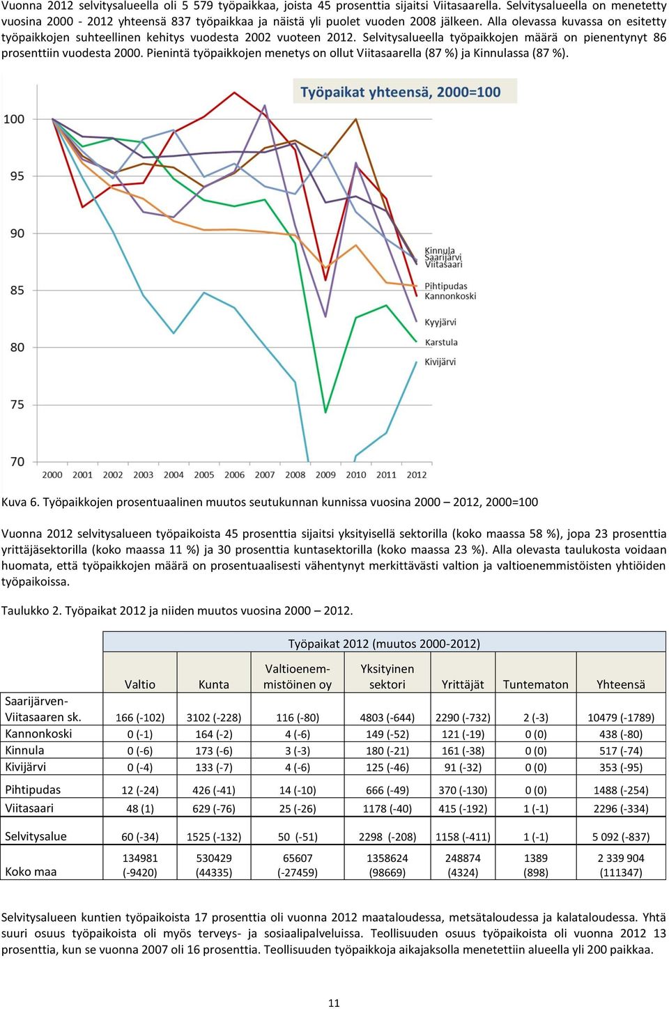 Alla olevassa kuvassa on esitetty työpaikkojen suhteellinen kehitys vuodesta 2002 vuoteen 2012. Selvitysalueella työpaikkojen määrä on pienentynyt 86 prosenttiin vuodesta 2000.