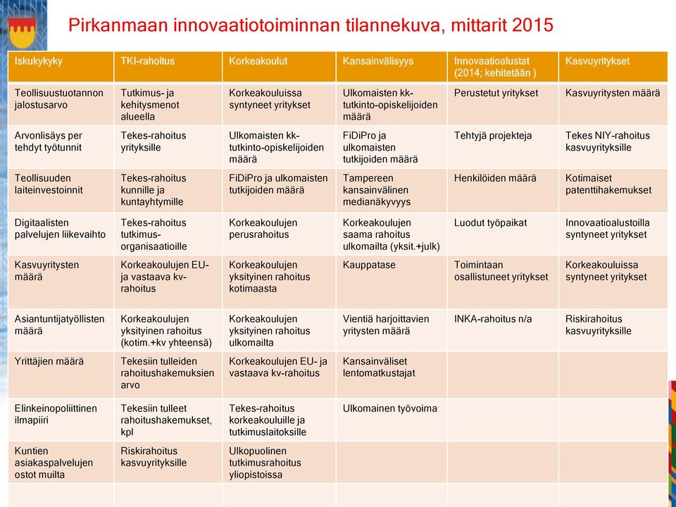 Tekes-rahoitus yrityksille Ulkomaisten kktutkinto-opiskelijoiden määrä FiDiPro ja ulkomaisten tutkijoiden määrä Tehtyjä projekteja Tekes NIY-rahoitus kasvuyrityksille Teollisuuden laiteinvestoinnit