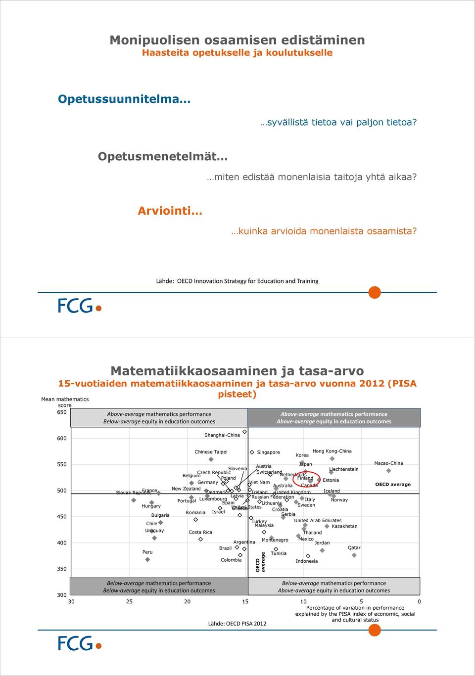 Lähde: OECD Innovation Strategy for Education and Training Matematiikkaosaaminen ja tasa-arvo 15-vuotiaiden matematiikkaosaaminen ja tasa-arvo vuonna 2012 (PISA Mean mathematics score 650