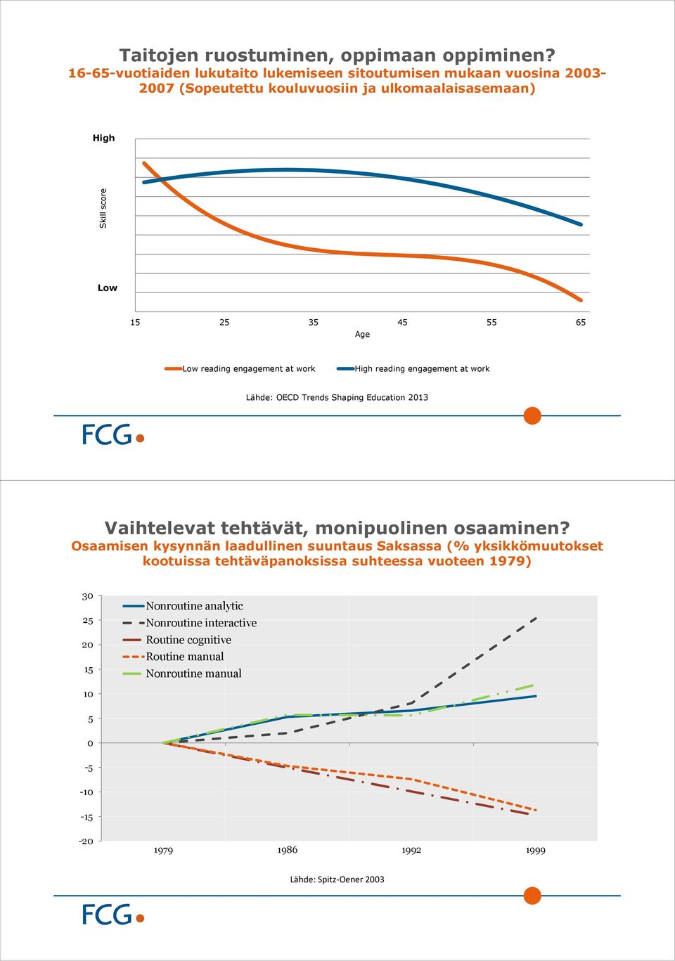 Age Low reading engagement at work High reading engagement at work Lähde: OECD Trends Shaping Education 2013 Vaihtelevat tehtävät, monipuolinen osaaminen?