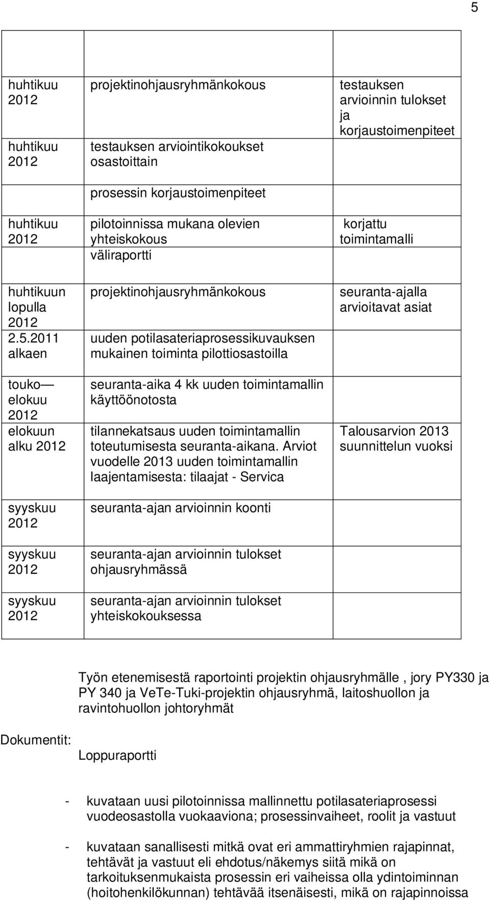 2011 alkaen touko elokuu elokuun alku syyskuu syyskuu syyskuu projektinohjausryhmänkokous uuden potilasateriaprosessikuvauksen mukainen toiminta pilottiosastoilla seuranta-aika 4 kk uuden