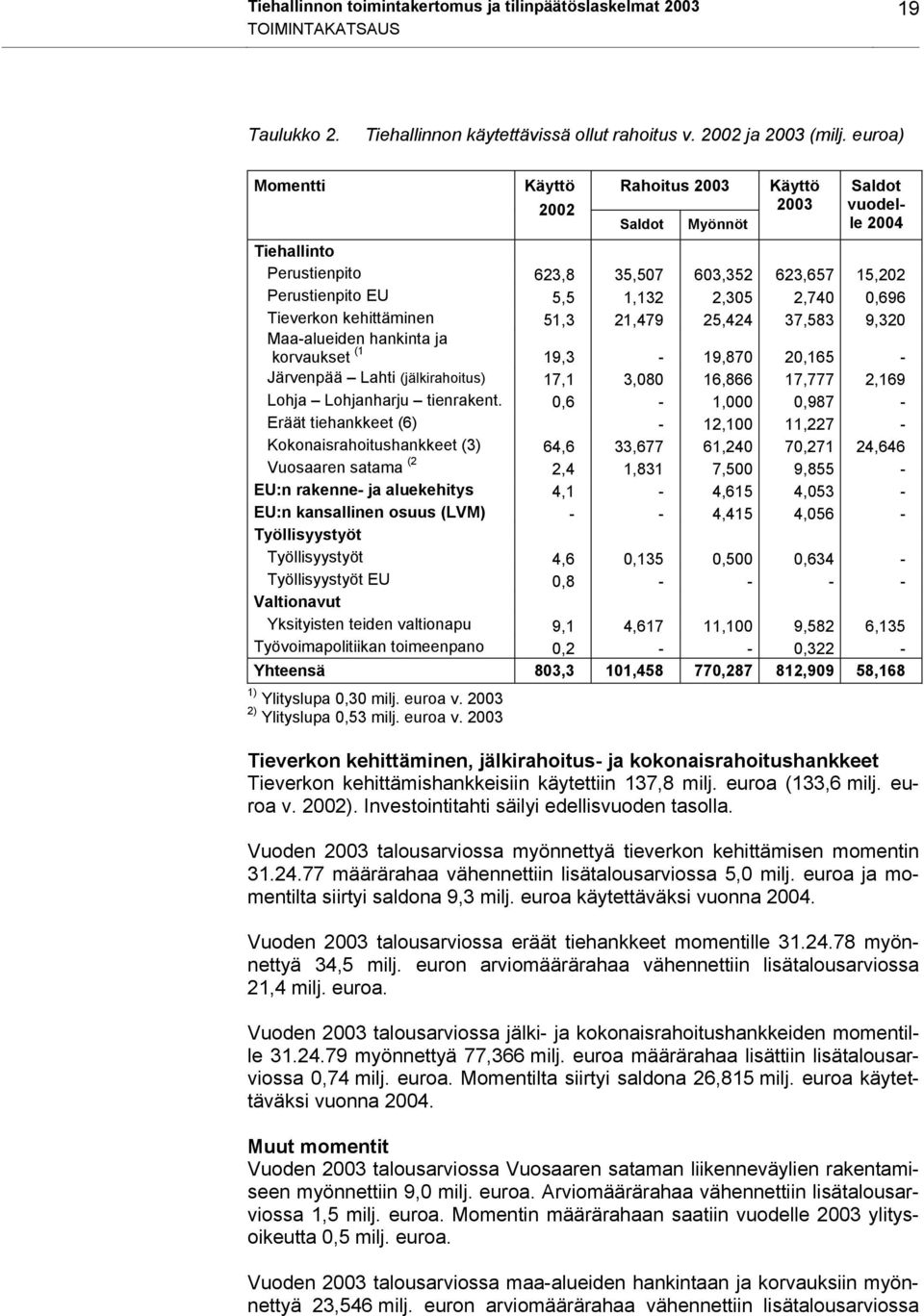 Tieverkon kehittäminen 51,3 21,479 25,424 37,583 9,320 Maa-alueiden hankinta ja korvaukset (1 19,3-19,870 20,165 - Järvenpää Lahti (jälkirahoitus) 17,1 3,080 16,866 17,777 2,169 Lohja Lohjanharju