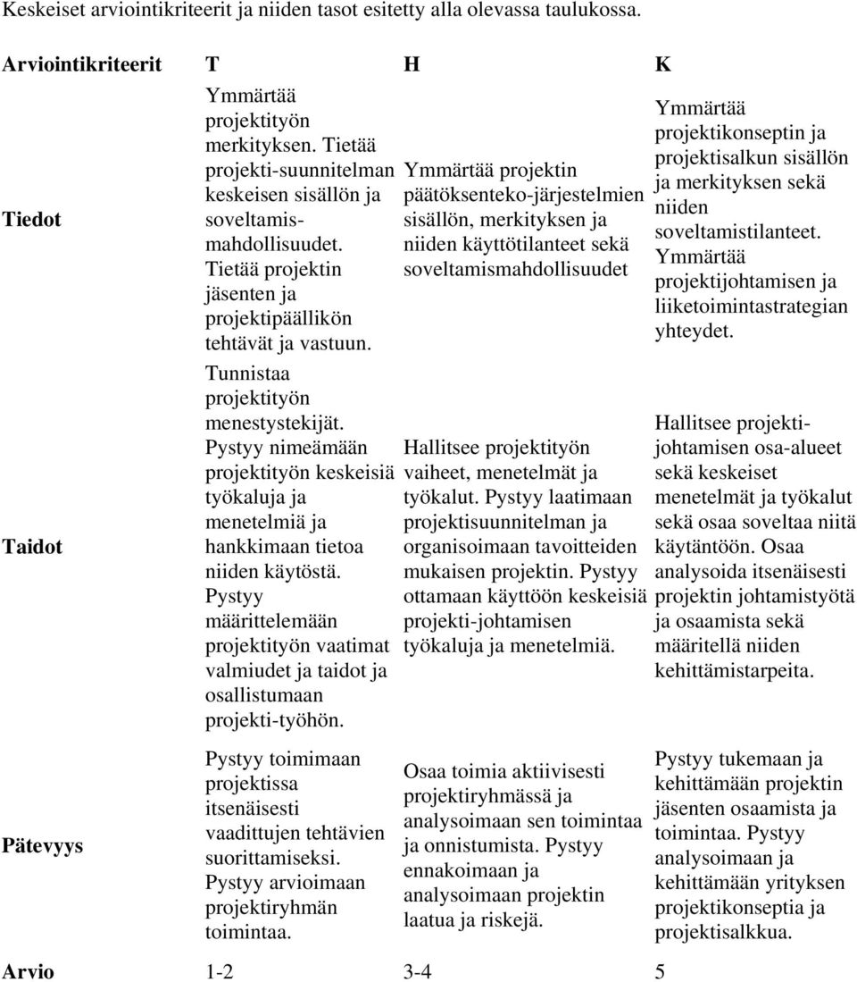 Pystyy nimeämään projektityön keskeisiä työkaluja ja menetelmiä ja hankkimaan tietoa niiden käytöstä. Pystyy määrittelemään projektityön vaatimat valmiudet ja taidot ja osallistumaan projekti-työhön.