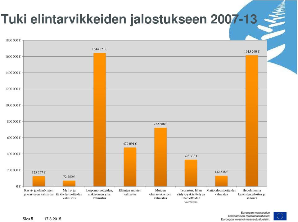 tärkkelystuotteiden valmistus Leipomotuotteiden, makaronien yms.