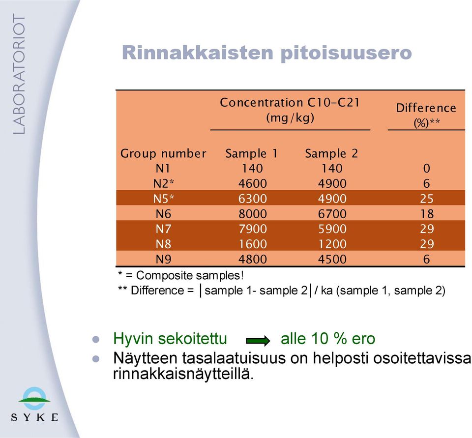 29 N9 4800 4500 6 * = Composite samples!