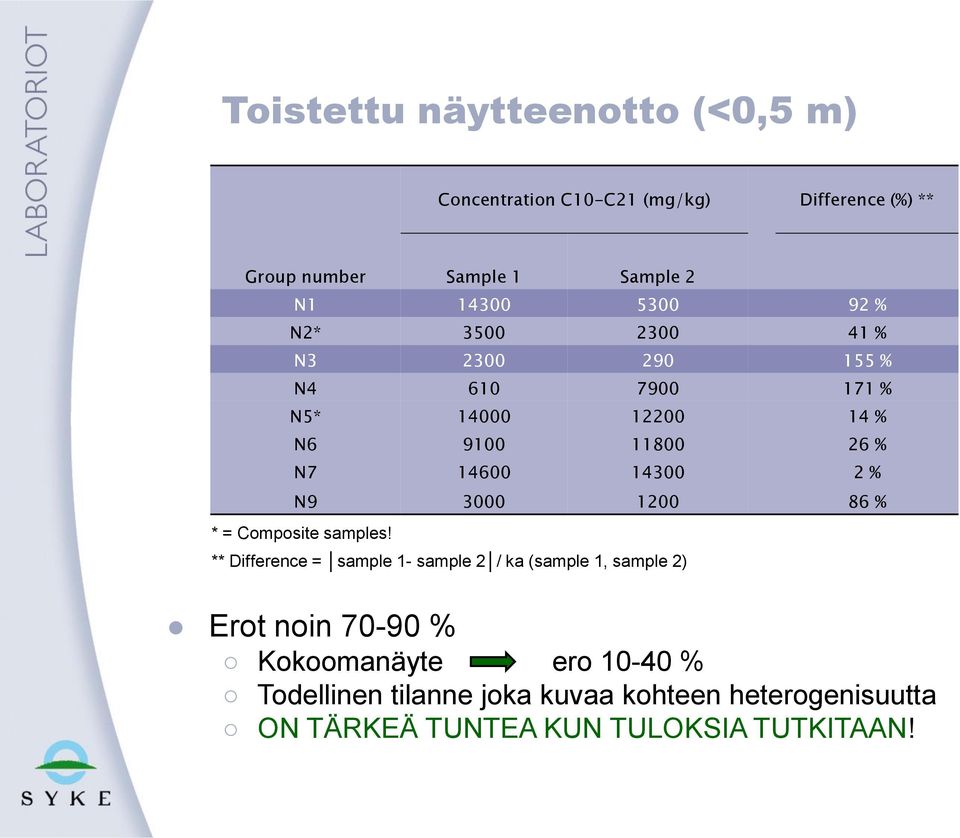 2 % N9 3000 1200 86 % * = Composite samples!