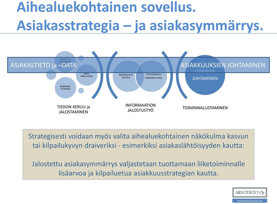 STRATEGIA JOHTAMINEN MARKKINA- TUTKIMUS TIEDON KERUU ja JALOSTAMINEN INFORMAATION JALOSTUSTYÖ TOIMINNALLISTAMINEN Strategisesti voidaan myös