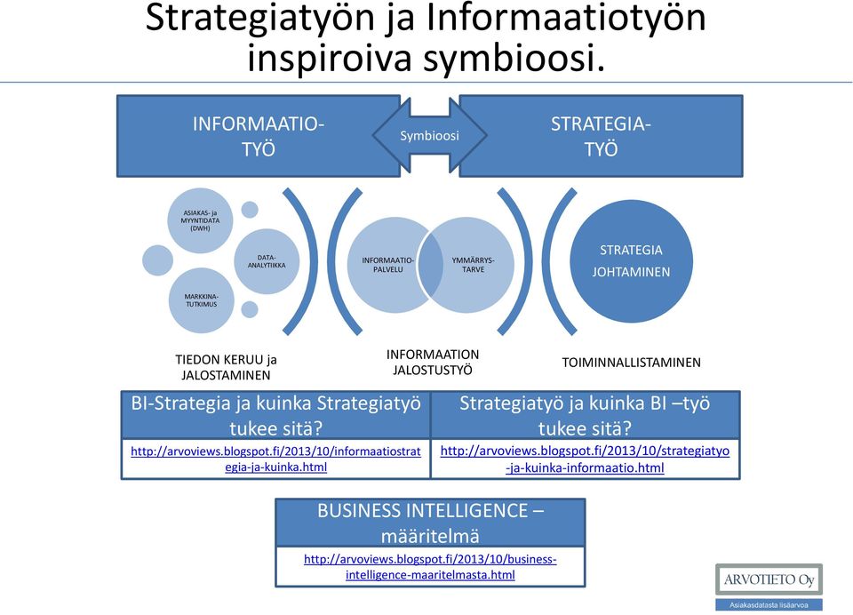 TUTKIMUS TIEDON KERUU ja JALOSTAMINEN BI-Strategia ja kuinka Strategiatyö tukee sitä? http://arvoviews.blogspot.fi/2013/10/informaatiostrat egia-ja-kuinka.