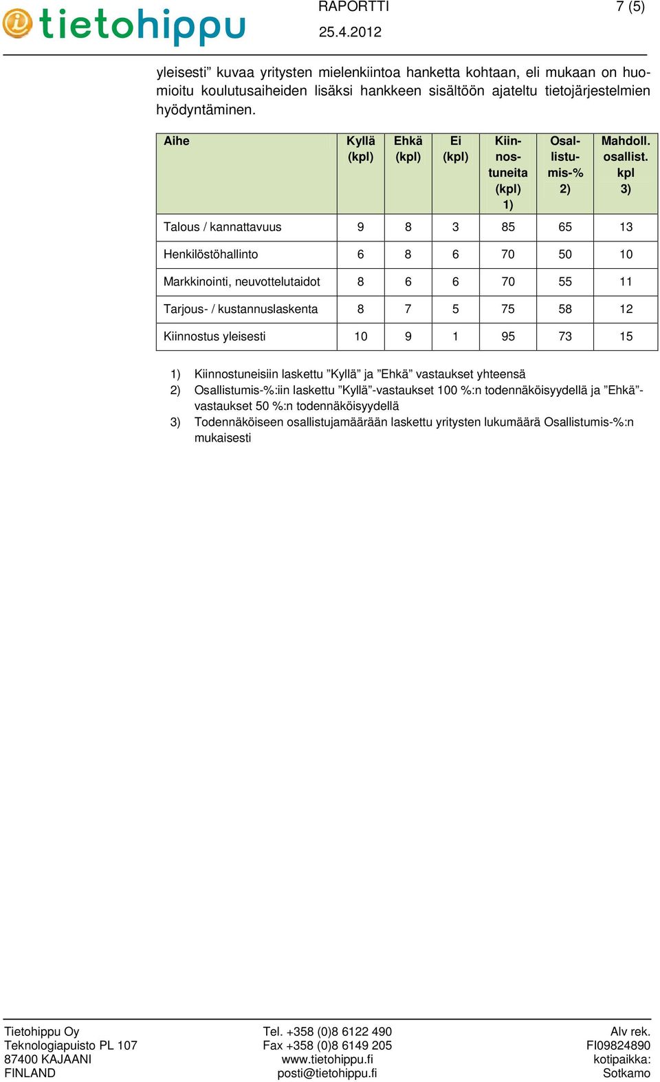 kpl 3) Talous / kannattavuus 9 8 3 85 65 13 Henkilöstöhallinto 6 8 6 70 50 10 Markkinointi, neuvottelutaidot 8 6 6 70 55 11 Tarjous- / kustannuslaskenta 8 7 5 75 58 12 Kiinnostus