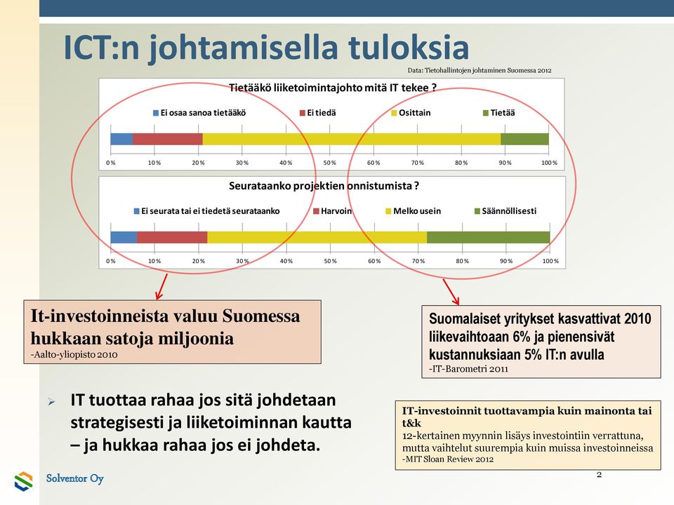 Ei seurata tai ei tiedetä seurataanko Harvoin Melko usein Säännöllisesti 0 % 10 % 20 % 30 % 40 % 50 % 60 % 70 % 80 % 90 % 100 % It-investoinneista valuu Suomessa hukkaan satoja miljoonia