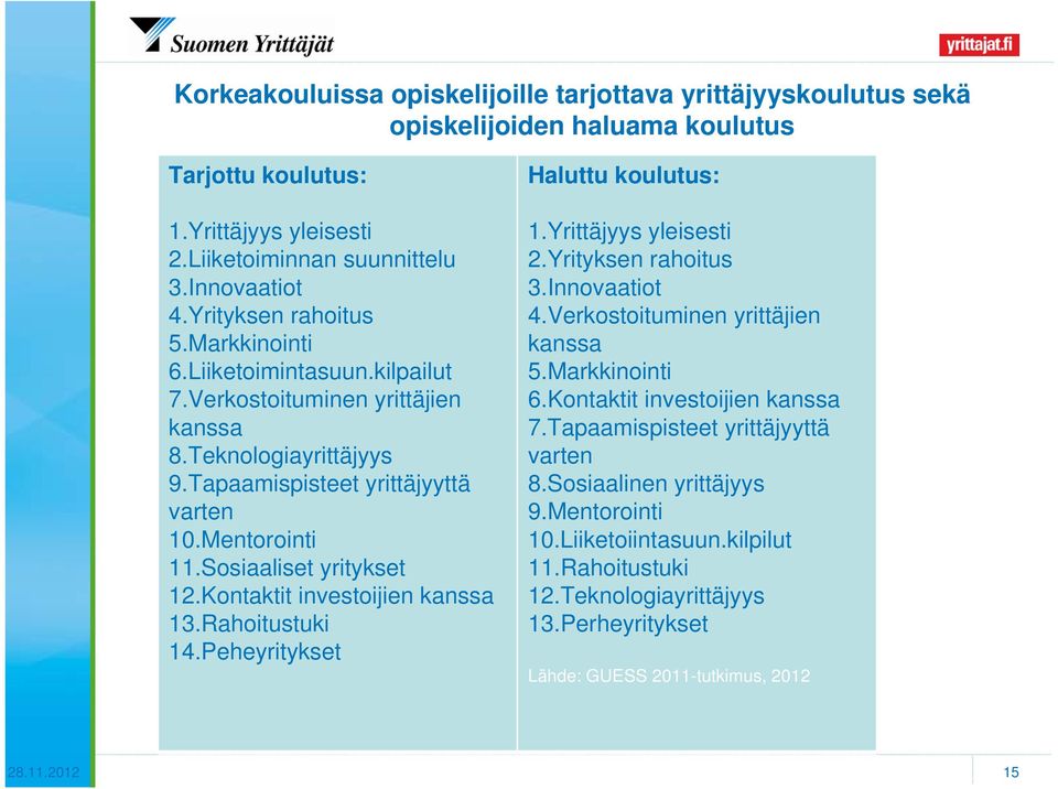 Sosiaaliset yritykset 12.Kontaktit investoijien kanssa 13.Rahoitustuki 14.Peheyritykset Haluttu koulutus: 1.Yrittäjyys yleisesti 2.Yrityksen rahoitus 3.Innovaatiot 4.