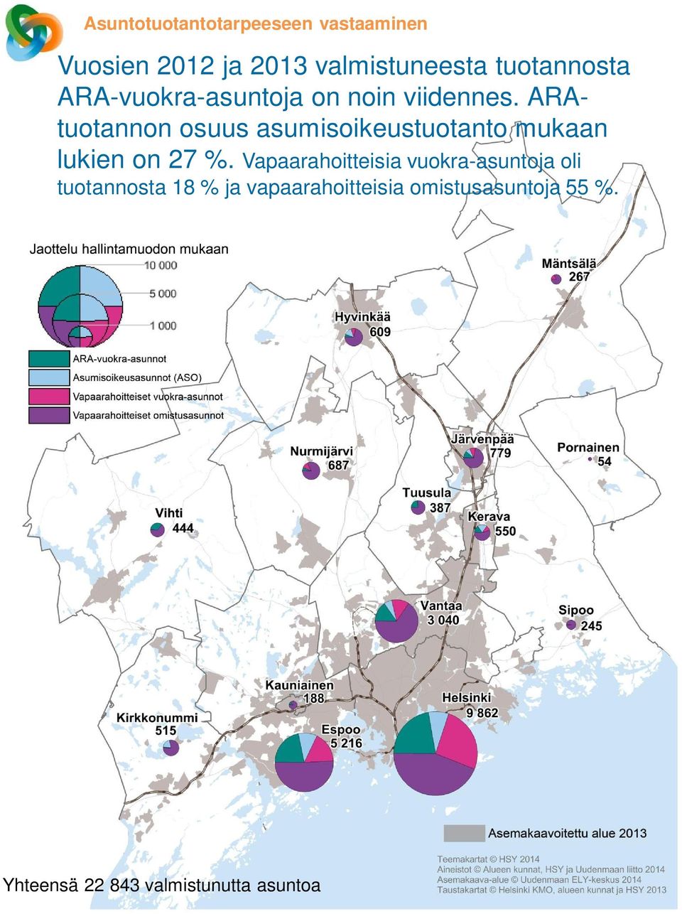 ARAtuotannon osuus asumisoikeustuotanto mukaan lukien on 27 %.