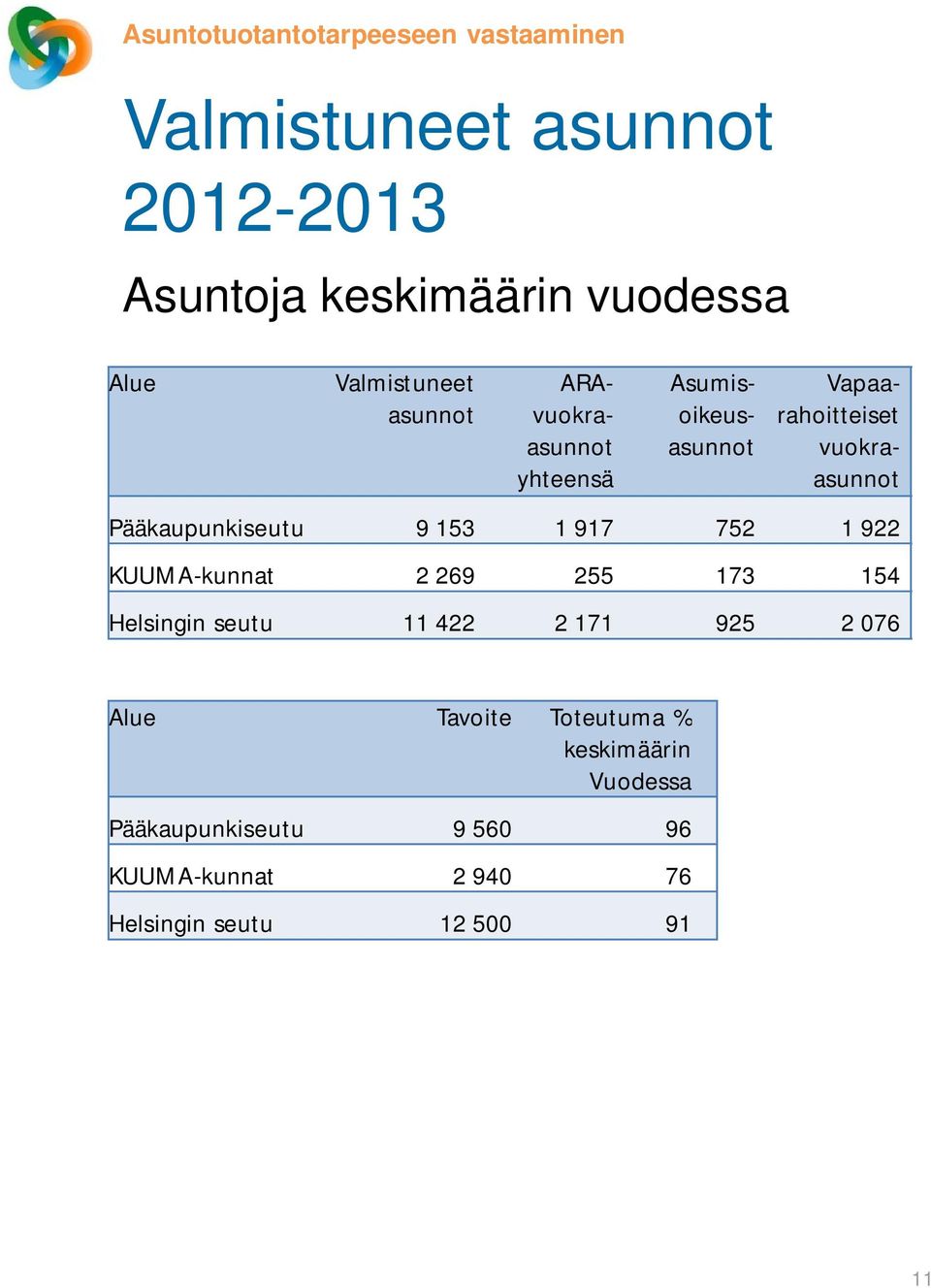 Pääkaupunkiseutu 9 153 1 917 752 1 922 KUUMA-kunnat 2 269 255 173 154 Helsingin seutu 11 422 2 171 925 2 076