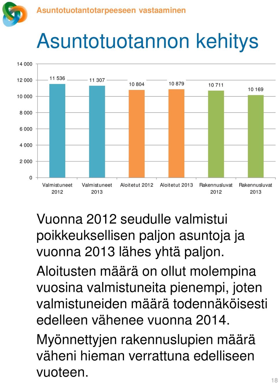 poikkeuksellisen paljon asuntoja ja vuonna 2013 lähes yhtä paljon.