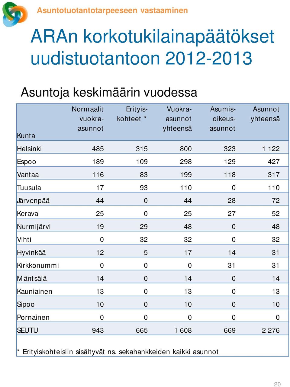 Tuusula 17 93 110 0 110 Järvenpää 44 0 44 28 72 Kerava 25 0 25 27 52 Nurmijärvi 19 29 48 0 48 Vihti 0 32 32 0 32 Hyvinkää 12 5 17 14 31 Kirkkonummi 0 0 0 31 31