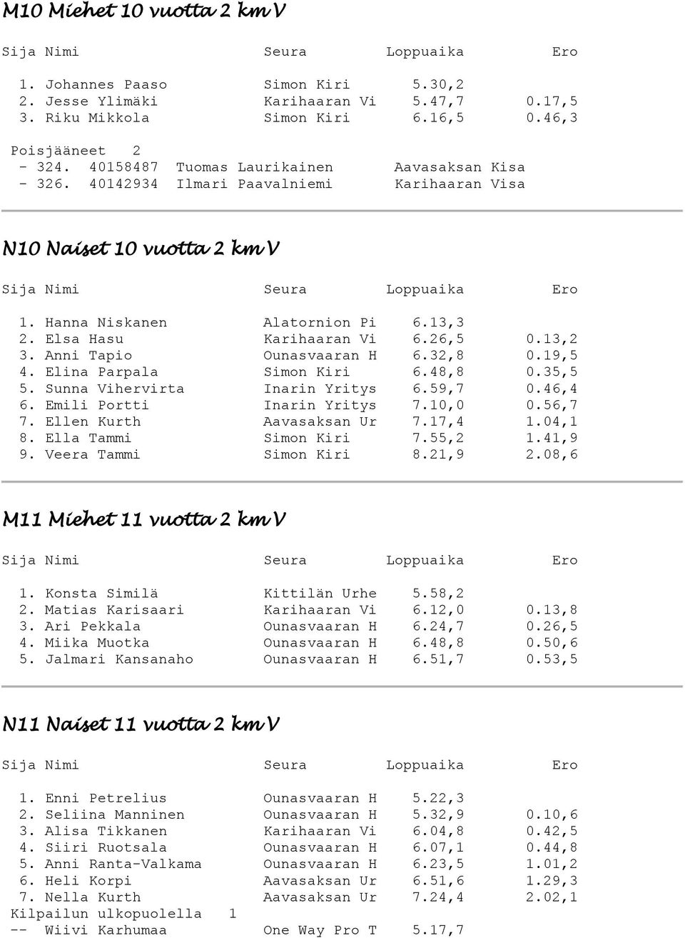 13,2 3. Anni Tapio Ounasvaaran H 6.32,8 0.19,5 4. Elina Parpala Simon Kiri 6.48,8 0.35,5 5. Sunna Vihervirta Inarin Yritys 6.59,7 0.46,4 6. Emili Portti Inarin Yritys 7.10,0 0.56,7 7.