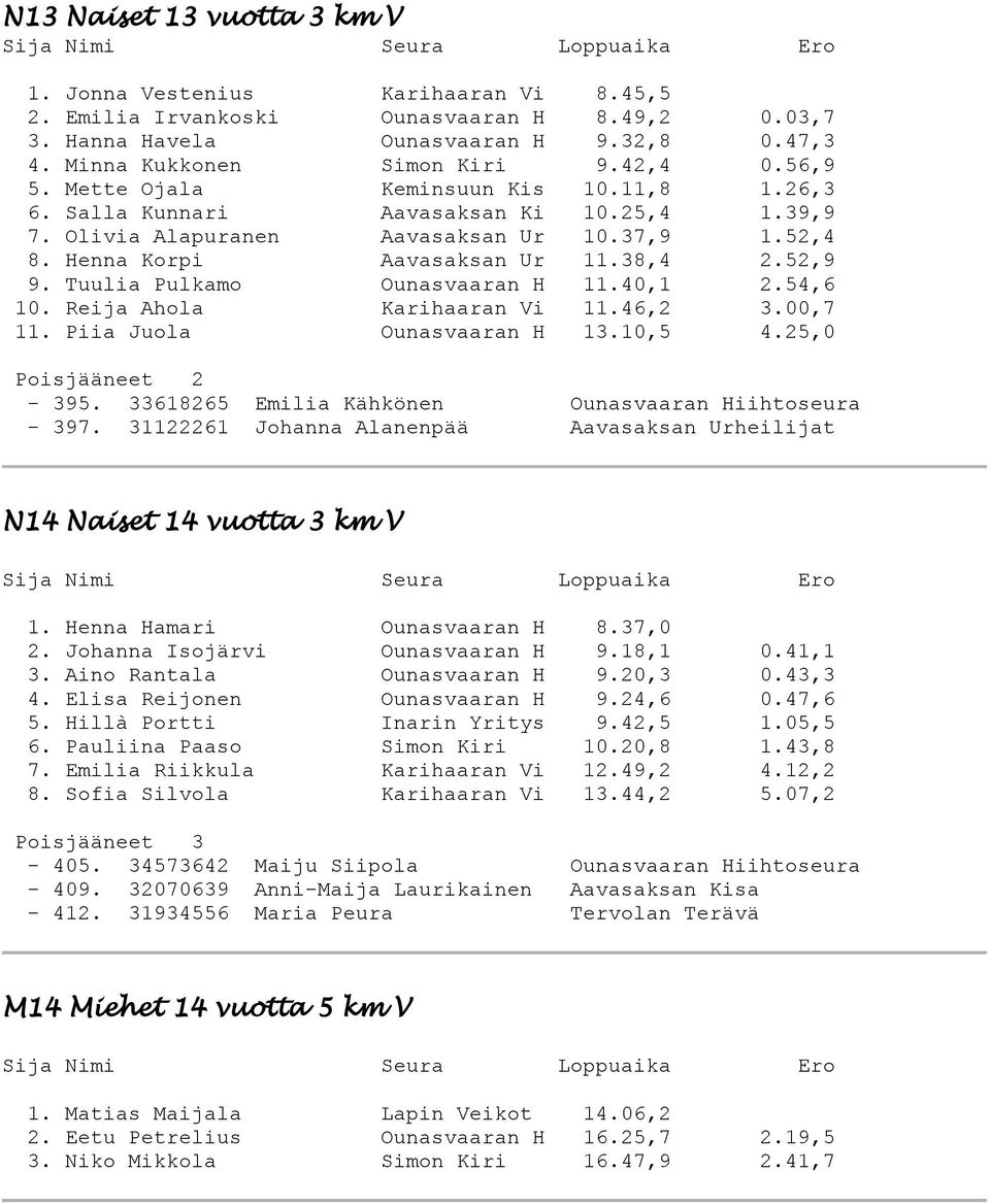 Tuulia Pulkamo Ounasvaaran H 11.40,1 2.54,6 10. Reija Ahola Karihaaran Vi 11.46,2 3.00,7 11. Piia Juola Ounasvaaran H 13.10,5 4.25,0 Poisjääneet 2-395.