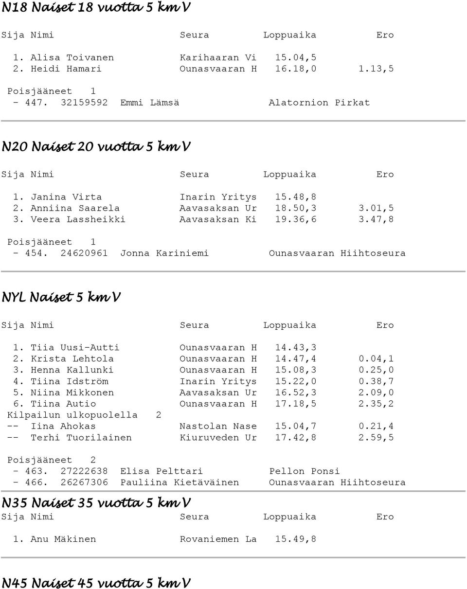 24620961 Jonna Kariniemi Ounasvaaran Hiihtoseura NYL Naiset 5 km V 1. Tiia Uusi-Autti Ounasvaaran H 14.43,3 2. Krista Lehtola Ounasvaaran H 14.47,4 0.04,1 3. Henna Kallunki Ounasvaaran H 15.08,3 0.