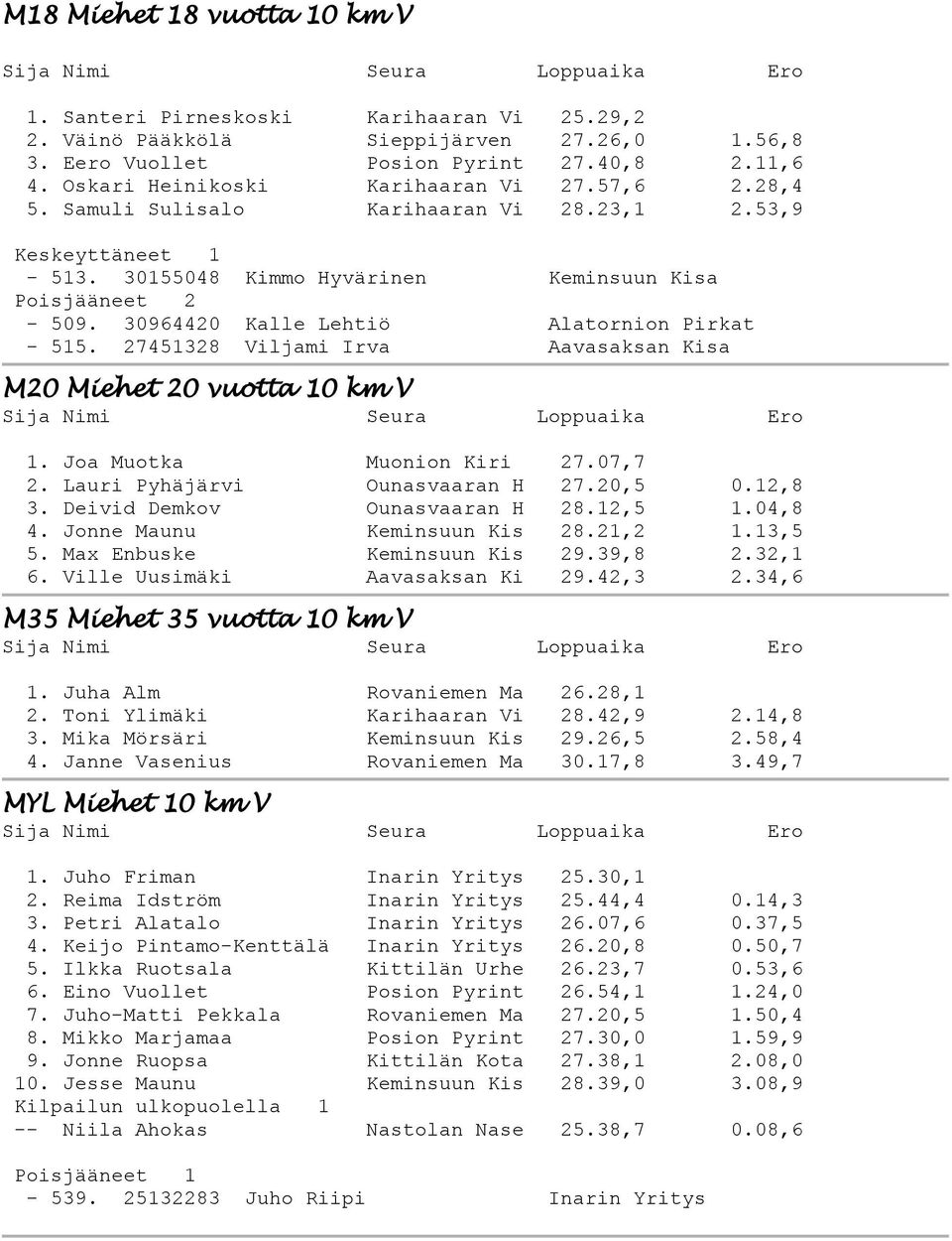 30964420 Kalle Lehtiö Alatornion Pirkat - 515. 27451328 Viljami Irva Aavasaksan Kisa M20 Miehet 20 vuotta 10 km V 1. Joa Muotka Muonion Kiri 27.07,7 2. Lauri Pyhäjärvi Ounasvaaran H 27.20,5 0.12,8 3.