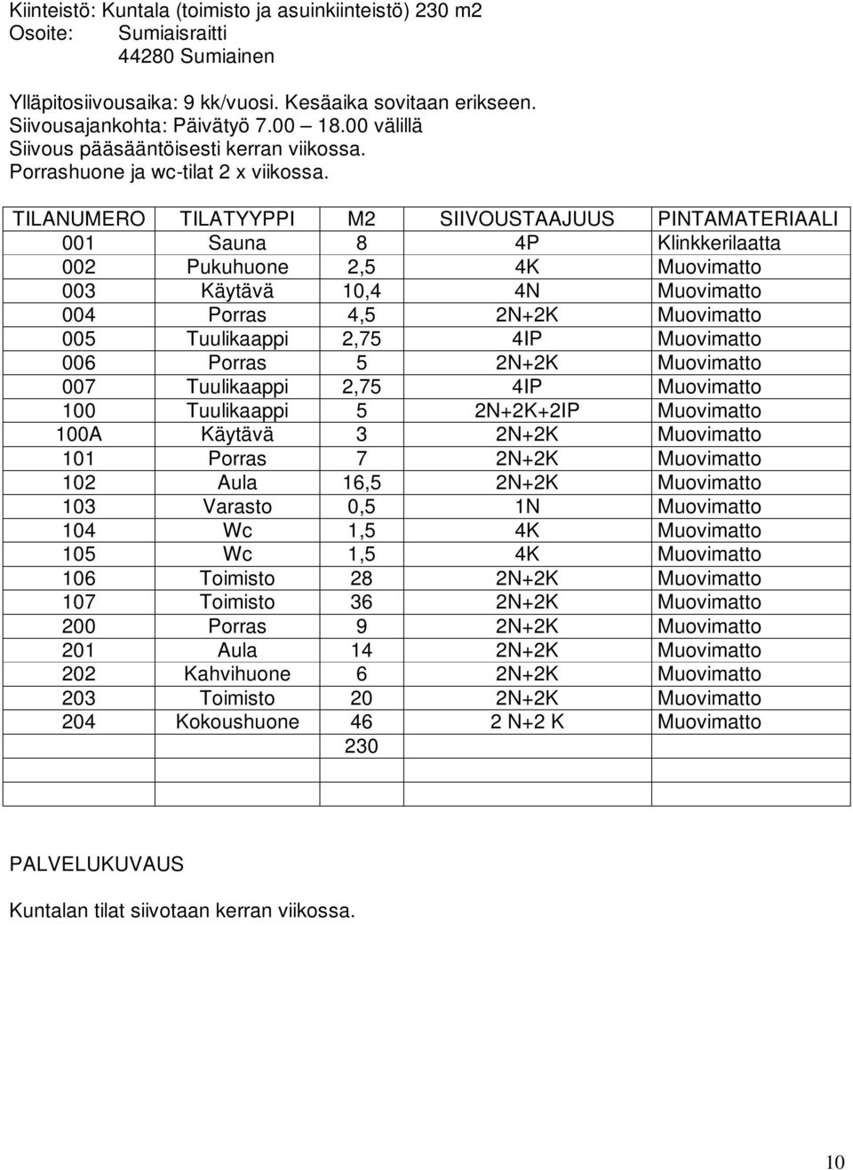 TILANUMERO TILATYYPPI M2 SIIVOUSTAAJUUS PINTAMATERIAALI 001 Sauna 8 4P Klinkkerilaatta 002 Pukuhuone 2,5 4K Muovimatto 003 Käytävä 10,4 4N Muovimatto 004 Porras 4,5 2N+2K Muovimatto 005 Tuulikaappi