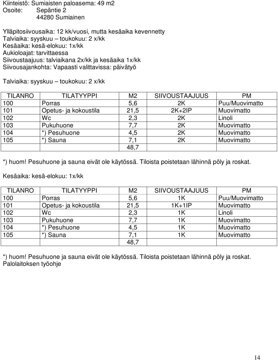 SIIVOUSTAAJUUS PM 100 Porras 5,6 2K Puu/Muovimatto 101 Opetus- ja kokoustila 21,5 2K+2IP Muovimatto 102 Wc 2,3 2K Linoli 103 Pukuhuone 7,7 2K Muovimatto 104 *) Pesuhuone 4,5 2K Muovimatto 105 *)