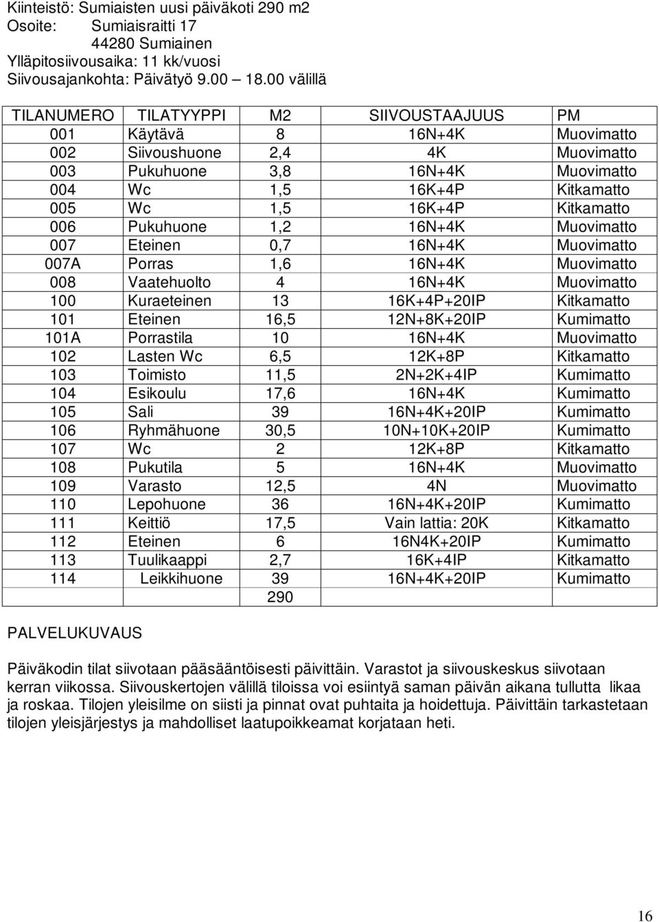 16K+4P Kitkamatto 006 Pukuhuone 1,2 16N+4K Muovimatto 007 Eteinen 0,7 16N+4K Muovimatto 007A Porras 1,6 16N+4K Muovimatto 008 Vaatehuolto 4 16N+4K Muovimatto 100 Kuraeteinen 13 16K+4P+20IP Kitkamatto