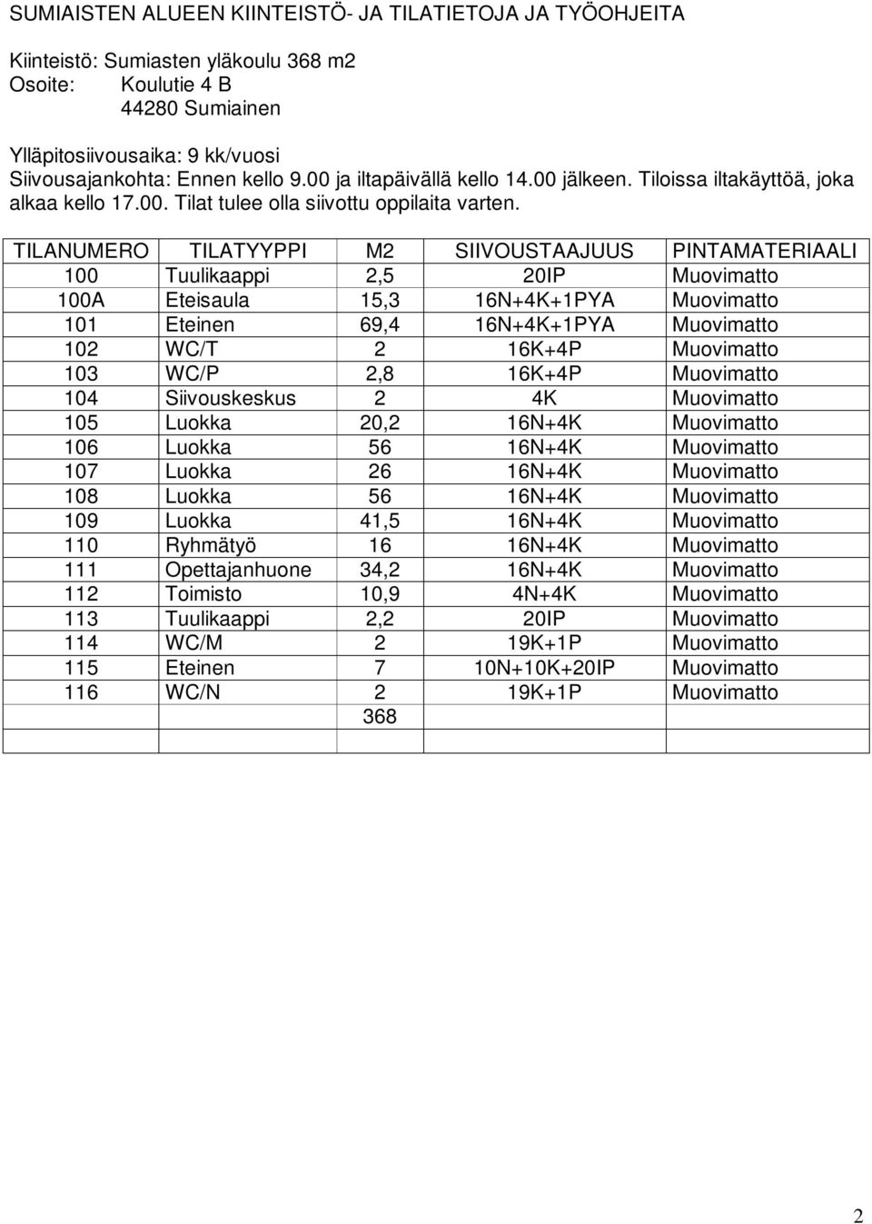 TILANUMERO TILATYYPPI M2 SIIVOUSTAAJUUS PINTAMATERIAALI 100 Tuulikaappi 2,5 20IP Muovimatto 100A Eteisaula 15,3 16N+4K+1PYA Muovimatto 101 Eteinen 69,4 16N+4K+1PYA Muovimatto 102 WC/T 2 16K+4P