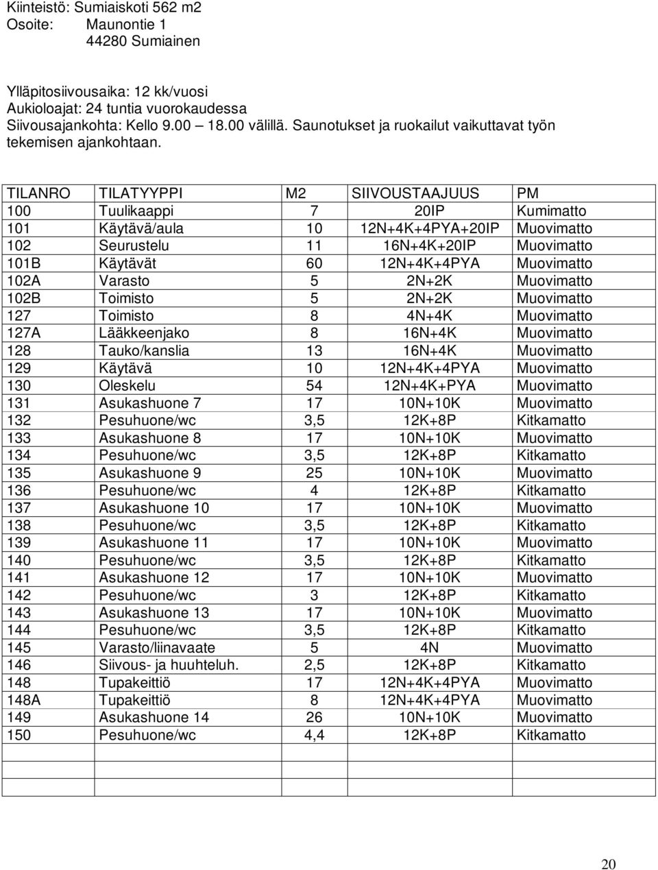 TILANRO TILATYYPPI M2 SIIVOUSTAAJUUS PM 100 Tuulikaappi 7 20IP Kumimatto 101 Käytävä/aula 10 12N+4K+4PYA+20IP Muovimatto 102 Seurustelu 11 16N+4K+20IP Muovimatto 101B Käytävät 60 12N+4K+4PYA