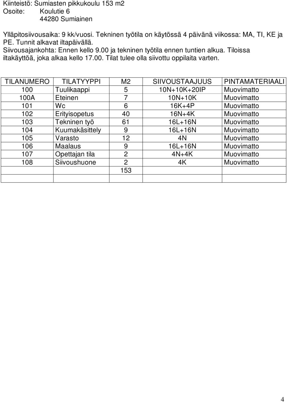 TILANUMERO TILATYYPPI M2 SIIVOUSTAAJUUS PINTAMATERIAALI 100 Tuulikaappi 5 10N+10K+20IP Muovimatto 100A Eteinen 7 10N+10K Muovimatto 101 Wc 6 16K+4P Muovimatto 102 Erityisopetus 40 16N+4K