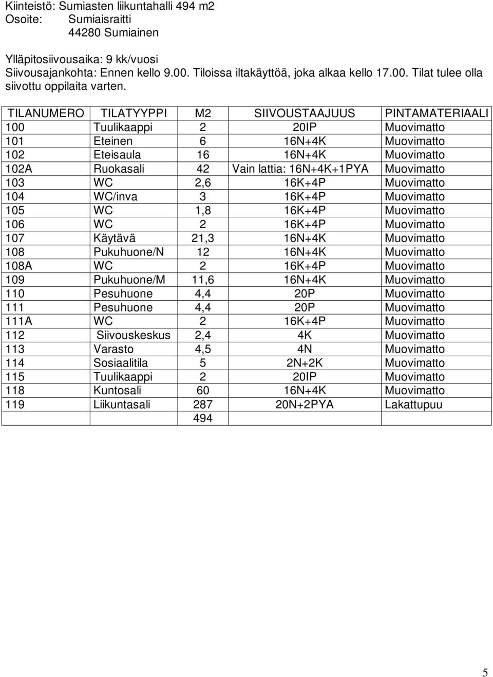 Muovimatto 103 WC 2,6 16K+4P Muovimatto 104 WC/inva 3 16K+4P Muovimatto 105 WC 1,8 16K+4P Muovimatto 106 WC 2 16K+4P Muovimatto 107 Käytävä 21,3 16N+4K Muovimatto 108 Pukuhuone/N 12 16N+4K Muovimatto