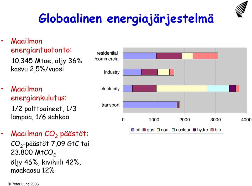 energiankulutus: 1/2 polttoaineet, 1/3 lämpöä, 1/6 sähköä Maailman CO 2 päästöt: CO 2