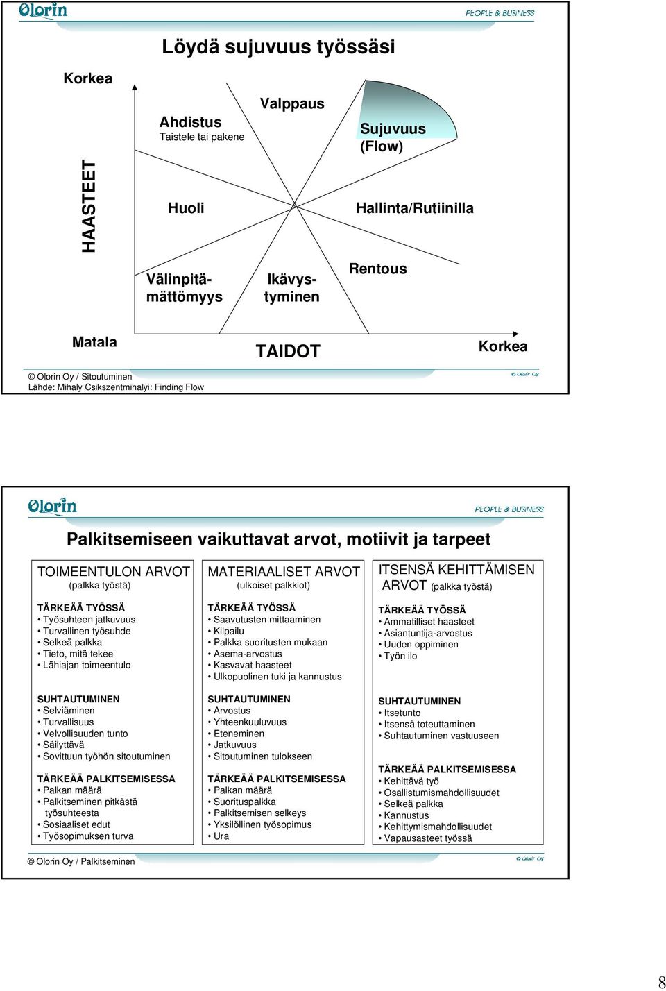 Selkeä palkka Tieto, mitä tekee Lähiajan toimeentulo SUHTAUTUMINEN Selviäminen Turvallisuus Velvollisuuden tunto Säilyttävä Sovittuun työhön sitoutuminen TÄRKEÄÄ PALKITSEMISESSA Palkan määrä